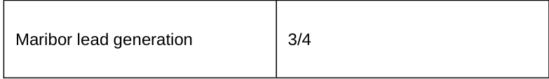 Poročilo 31. maja: Maribor lead generation, 3/4.